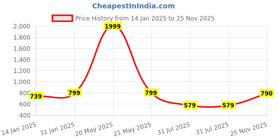 myntra.com Jompers Men White Solid Kurta with Churidar jompers Price History Graph from 14 Jan 2025 to 25 Nov 2025