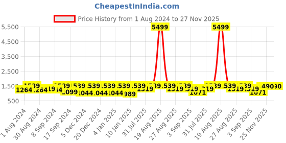 myntra.com Jompers Men White Solid Kurta with Churidar with Waistcoat jompers Price History Graph from 1 Aug 2024 to 27 Nov 2025