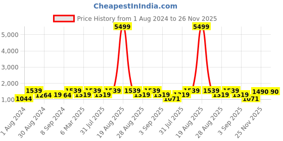 myntra.com Jompers Men White Solid Kurta with Churidar with Waistcoat jompers Price History Graph from 1 Aug 2024 to 26 Nov 2025