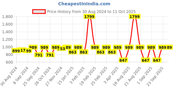 myntra.com Jompers Men White Solid Kurta with Pyjamas jompers Price History Graph from 30 Aug 2024 to 11 Oct 2025