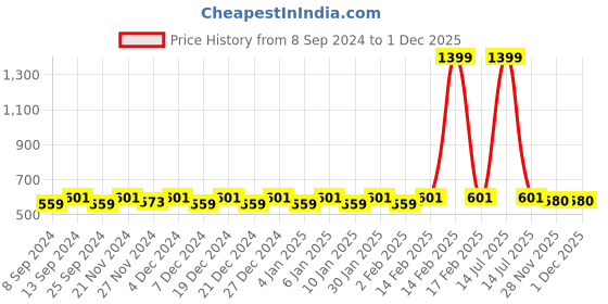 myntra.com Jompers Men White Solid Pure Cotton Kurta jompers Price History Graph from 8 Sep 2024 to 29 Nov 2025