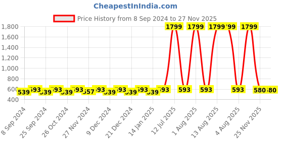 myntra.com Jompers Men White Solid Straight Kurta jompers Price History Graph from 8 Sep 2024 to 27 Nov 2025