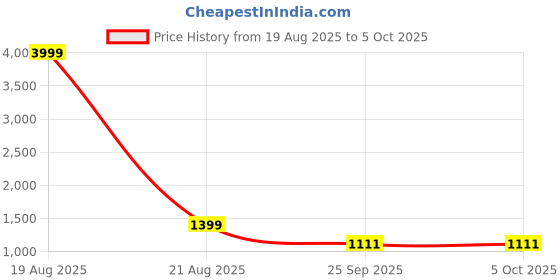 myntra.com Jompers Men Woven Design Embroidered Kurta with Pyjama jompers Price History Graph from 19 Aug 2025 to 4 Oct 2025