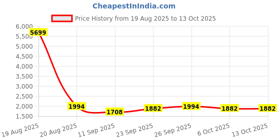 myntra.com Jompers Men Woven Design Embroidered Kurta with Pyjama jompers Price History Graph from 19 Aug 2025 to 13 Oct 2025