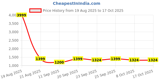 myntra.com Jompers Men Woven Design Embroidered Kurta with Pyjama jompers Price History Graph from 19 Aug 2025 to 16 Oct 2025