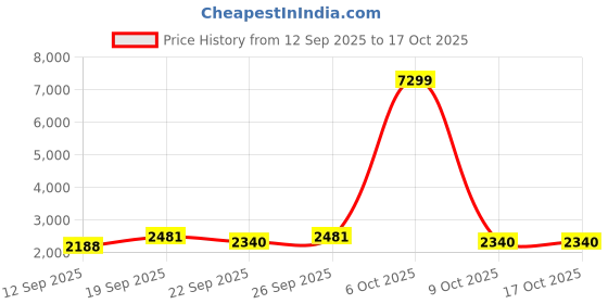 myntra.com Jompers Men Woven Design Embroidered Kurta with Pyjama jompers Price History Graph from 12 Sep 2025 to 15 Oct 2025