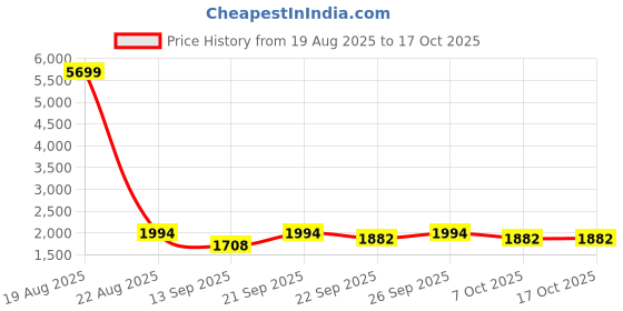 myntra.com Jompers Men Woven Design Embroidered Kurta with Pyjama jompers Price History Graph from 19 Aug 2025 to 16 Oct 2025