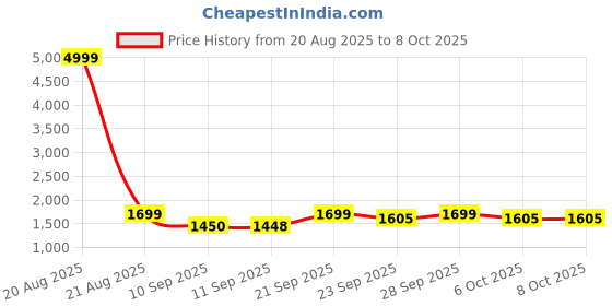 myntra.com Jompers Men Woven Design Embroidered Kurta with Pyjama jompers Price History Graph from 20 Aug 2025 to 4 Oct 2025