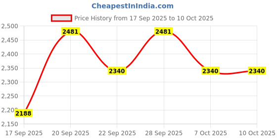 myntra.com Jompers Men Woven Design Embroidered Kurta with Pyjama jompers Price History Graph from 17 Sep 2025 to 10 Oct 2025