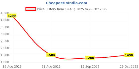 myntra.com Jompers Men Woven Design Embroidered Kurta with Pyjama jompers Price History Graph from 19 Aug 2025 to 29 Oct 2025