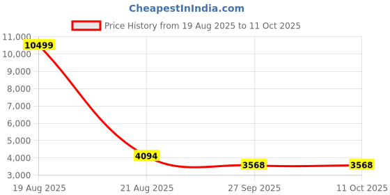 myntra.com Jompers Men Woven Design Embroidered Kurta with Pyjama jompers Price History Graph from 19 Aug 2025 to 11 Oct 2025