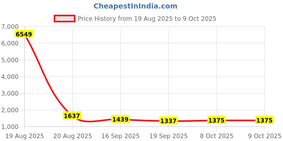 myntra.com Jompers Men Woven Design Embroidered Kurta with Pyjama jompers Price History Graph from 19 Aug 2025 to 8 Oct 2025