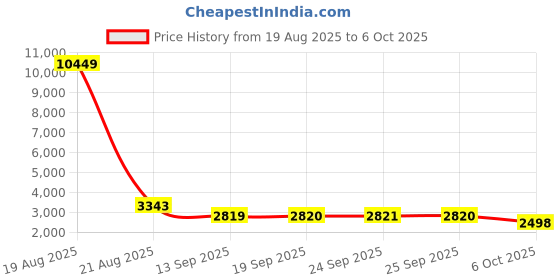 myntra.com Jompers Men Woven Design Embroidered Kurta with Pyjama jompers Price History Graph from 19 Aug 2025 to 6 Oct 2025