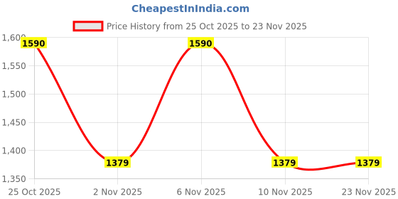 myntra.com Jompers Men Woven Design Embroidered Kurta with Pyjama jompers Price History Graph from 25 Oct 2025 to 23 Nov 2025