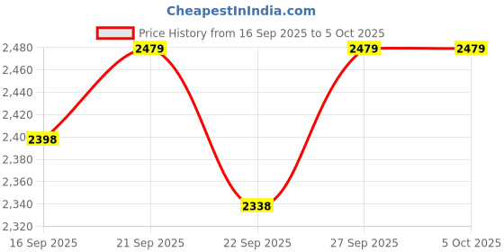 myntra.com Jompers Men Woven Design Embroidered Kurta with Pyjama & Dupatta jompers Price History Graph from 16 Sep 2025 to 5 Oct 2025
