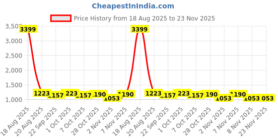 myntra.com Jompers Men Woven Design Festive Silk Straight Kurta jompers Price History Graph from 18 Aug 2025 to 23 Nov 2025