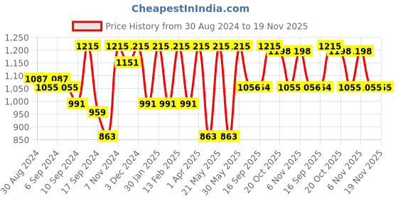 myntra.com Jompers Men Woven Design Mandarin Collar Nehru Jacket jompers Price History Graph from 30 Aug 2024 to 18 Nov 2025