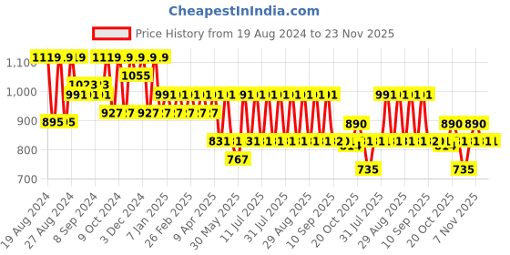myntra.com Jompers Men Woven Design Mandarin Collar Nehru Jacket jompers Price History Graph from 19 Aug 2024 to 23 Nov 2025