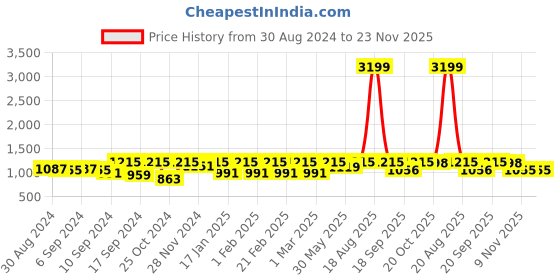 myntra.com Jompers Men Woven Design Mandarin Collar Nehru Jackets jompers Price History Graph from 30 Aug 2024 to 22 Nov 2025