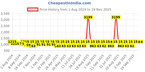 myntra.com Jompers Men Woven Design Mandarin Collar Nehru Jackets jompers Price History Graph from 1 Aug 2024 to 19 Nov 2025