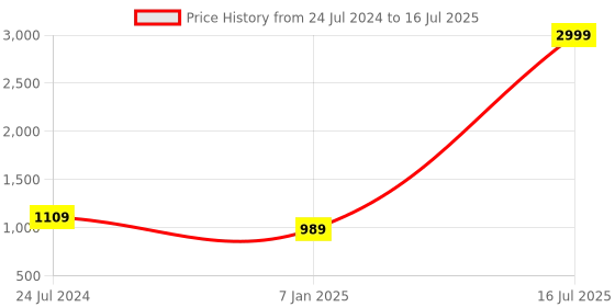 myntra.com Jompers Men Woven Design Mandrian Collar Nehru Jacket With Brooch jompers Price History Graph from 24 Jul 2024 to 16 Jul 2025