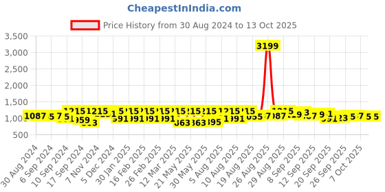 myntra.com Jompers Men Woven Design Nehru Jacket jompers Price History Graph from 30 Aug 2024 to 12 Oct 2025