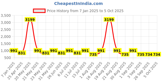 myntra.com Jompers Men Woven Design Nehru Jacket jompers Price History Graph from 7 Jan 2025 to 5 Oct 2025