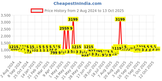 myntra.com Jompers Men Woven Design Nehru Jacket jompers Price History Graph from 2 Aug 2024 to 12 Oct 2025