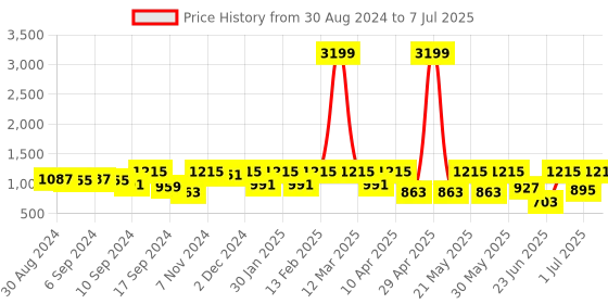 myntra.com Jompers Men Woven Design Nehru Jacket jompers Price History Graph from 30 Aug 2024 to 7 Jul 2025