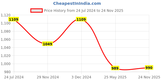 myntra.com Jompers Men Woven Design Nehru Jacket jompers Price History Graph from 24 Jul 2024 to 24 Nov 2025