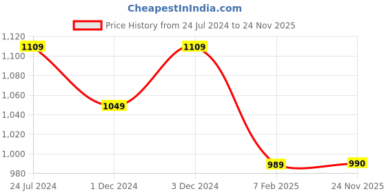 myntra.com Jompers Men Woven Design Nehru Jacket jompers Price History Graph from 24 Jul 2024 to 24 Nov 2025