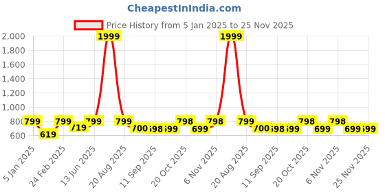 myntra.com Jompers Men Woven Design Nehru Jacket jompers Price History Graph from 5 Jan 2025 to 24 Nov 2025