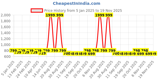 myntra.com Jompers Men Woven Design Nehru Jacket jompers Price History Graph from 5 Jan 2025 to 19 Nov 2025