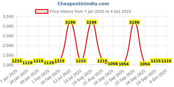 myntra.com Jompers Men Woven Design Nehru Jacket jompers Price History Graph from 7 Jan 2025 to 4 Oct 2025
