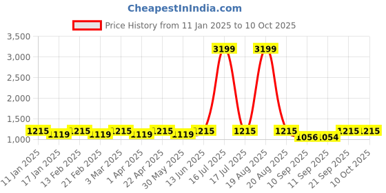 myntra.com Jompers Men Woven Design Nehru Jacket jompers Price History Graph from 11 Jan 2025 to 9 Oct 2025