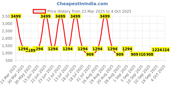 myntra.com Jompers Men Woven Design Nehru Jacket jompers Price History Graph from 23 Mar 2025 to 4 Oct 2025
