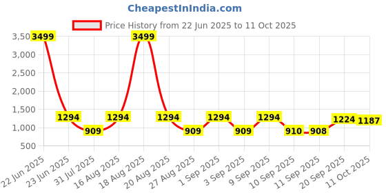 myntra.com Jompers Men Woven Design Nehru Jacket jompers Price History Graph from 22 Jun 2025 to 11 Oct 2025