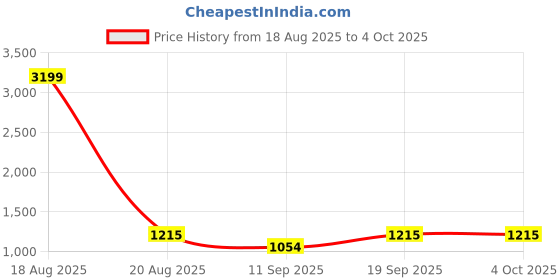 myntra.com Jompers Men Woven Design Nehru Jacket jompers Price History Graph from 18 Aug 2025 to 4 Oct 2025