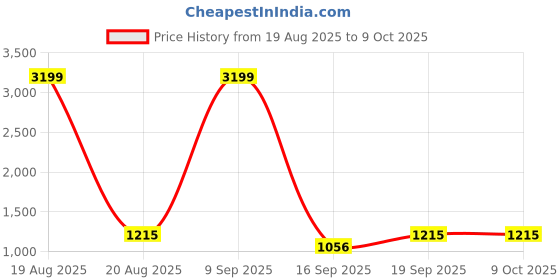 myntra.com Jompers Men Woven Design Nehru Jacket jompers Price History Graph from 19 Aug 2025 to 8 Oct 2025