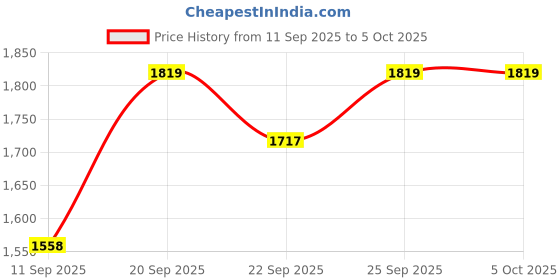 myntra.com Jompers Men Woven Design Nehru Jacket jompers Price History Graph from 11 Sep 2025 to 4 Oct 2025