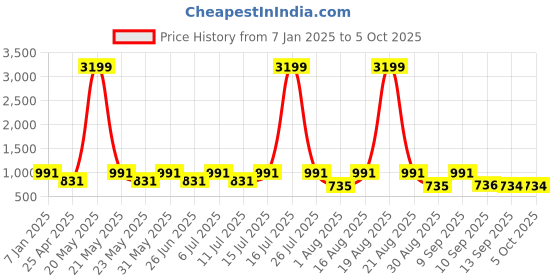 myntra.com Jompers Men Woven Design Nehru Jackets jompers Price History Graph from 7 Jan 2025 to 4 Oct 2025