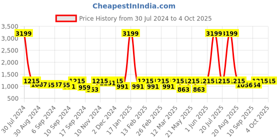 myntra.com Jompers  Men Woven Design Nehru Jackets jompers Price History Graph from 30 Jul 2024 to 4 Oct 2025