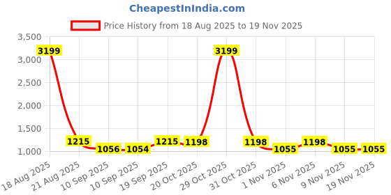 myntra.com Jompers Men Woven Design Nehru Jackets jompers Price History Graph from 18 Aug 2025 to 19 Nov 2025