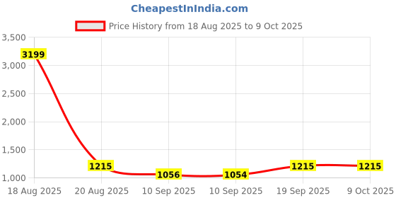 myntra.com Jompers Men Woven Design Nehru Jackets jompers Price History Graph from 18 Aug 2025 to 9 Oct 2025