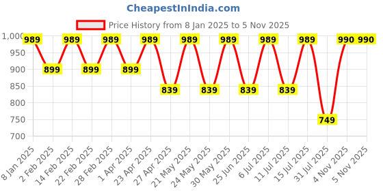 myntra.com Jompers Men Yellow & White Embroidered Dupion Silk Kurta with Churidar jompers Price History Graph from 8 Jan 2025 to 5 Nov 2025