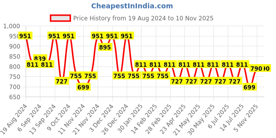myntra.com Jompers Men Yellow & White Ethnic Embroidered Thread Work Kurta jompers Price History Graph from 19 Aug 2024 to 8 Nov 2025