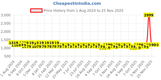 myntra.com Jompers Men Yellow & White Ethnic Motifs Chikankari Pure Cotton Kurta with Pyjamas jompers Price History Graph from 1 Aug 2024 to 25 Nov 2025