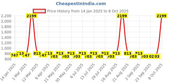 myntra.com Jompers Men Yellow & White Ethnic Motifs Printed Kurta with Pyjamas jompers Price History Graph from 14 Jan 2025 to 8 Oct 2025