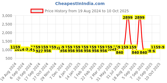 myntra.com Jompers Men Yellow & White Self Design Kurta with Churidar jompers Price History Graph from 19 Aug 2024 to 9 Oct 2025