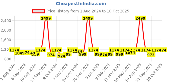 myntra.com Jompers Men Yellow & White Self Design Kurta with Pyjamas jompers Price History Graph from 1 Aug 2024 to 10 Oct 2025